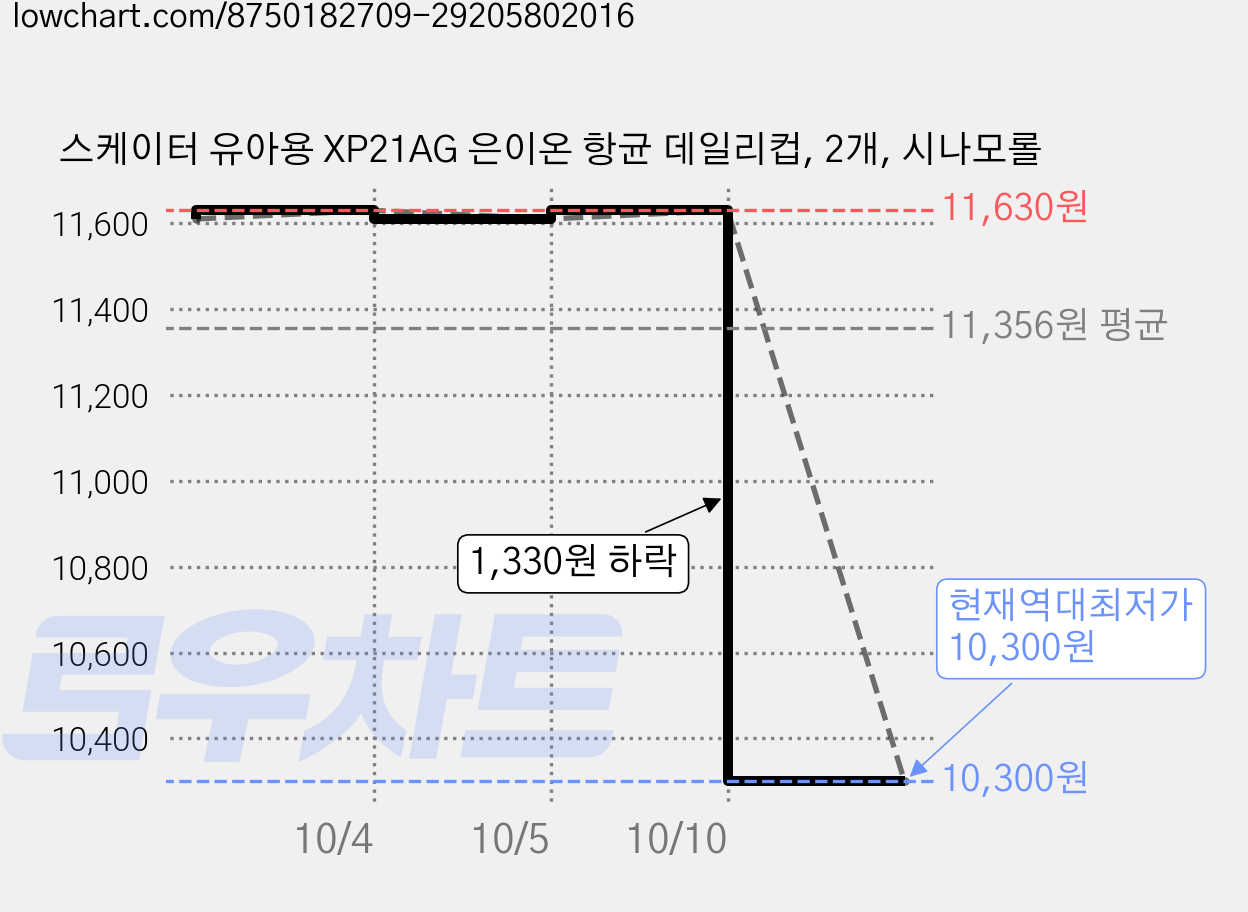 스케이터 유아용 XP21AG 은이온 항균 데일리컵, 2개, 시나모롤 가격 변동 차트, 현재가 10,300원, 역대최저가