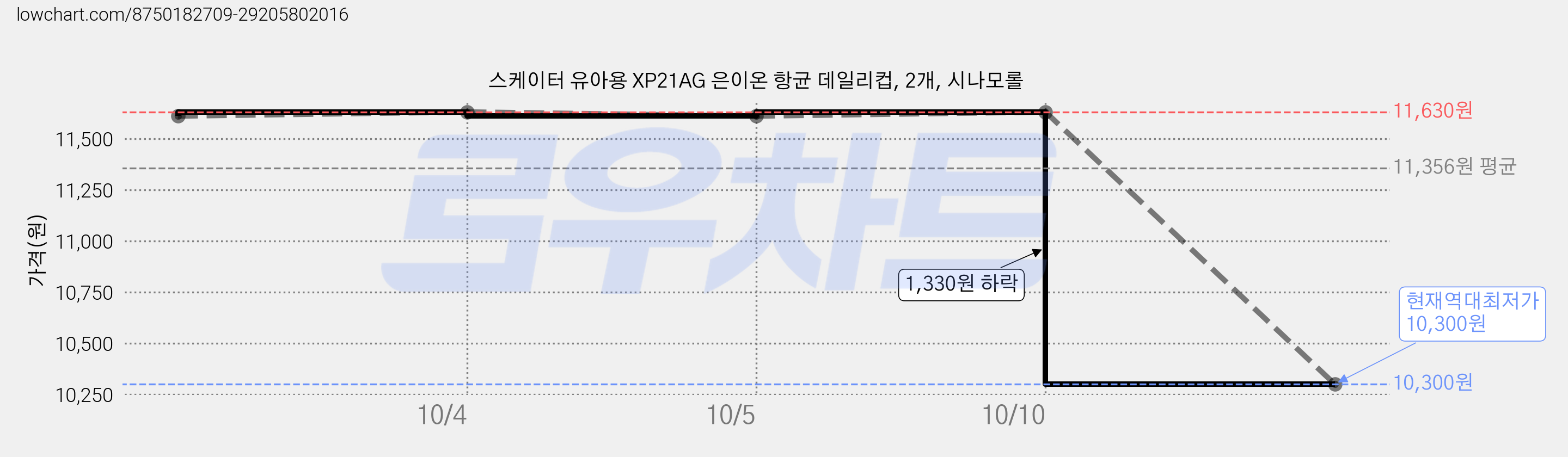 스케이터 유아용 XP21AG 은이온 항균 데일리컵, 2개, 시나모롤 가격 변동 차트, 현재가 10,300원, 역대최저가