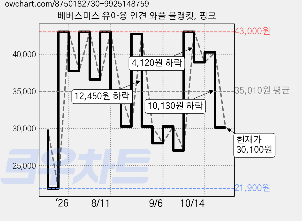 베베스미스 유아용 인견 와플 블랭킷, 핑크 가격 변동 차트, 현재가 30,100원, 관측 최저가 21,900원
