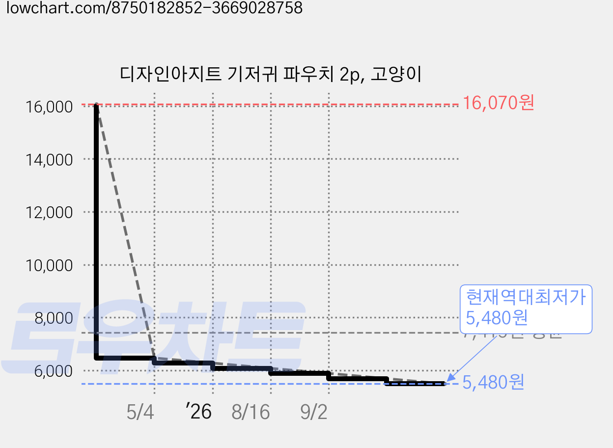 디자인아지트 기저귀 파우치 2p, 고양이 가격 변동 차트, 현재가 5,480원, 역대최저가