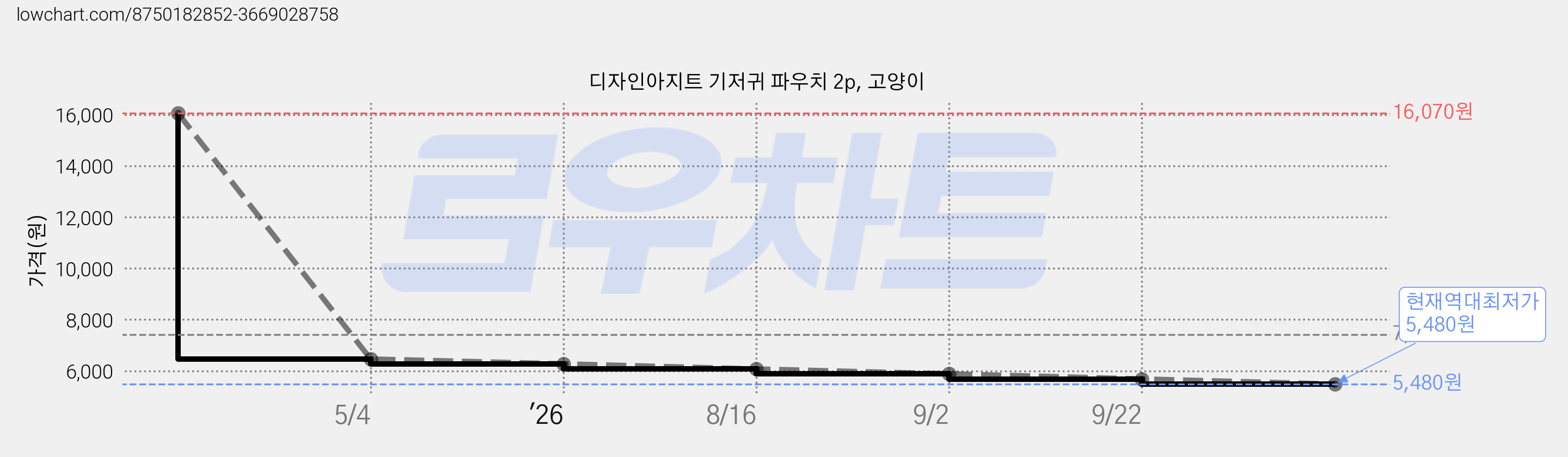 디자인아지트 기저귀 파우치 2p, 고양이 가격 변동 차트, 현재가 5,480원, 역대최저가