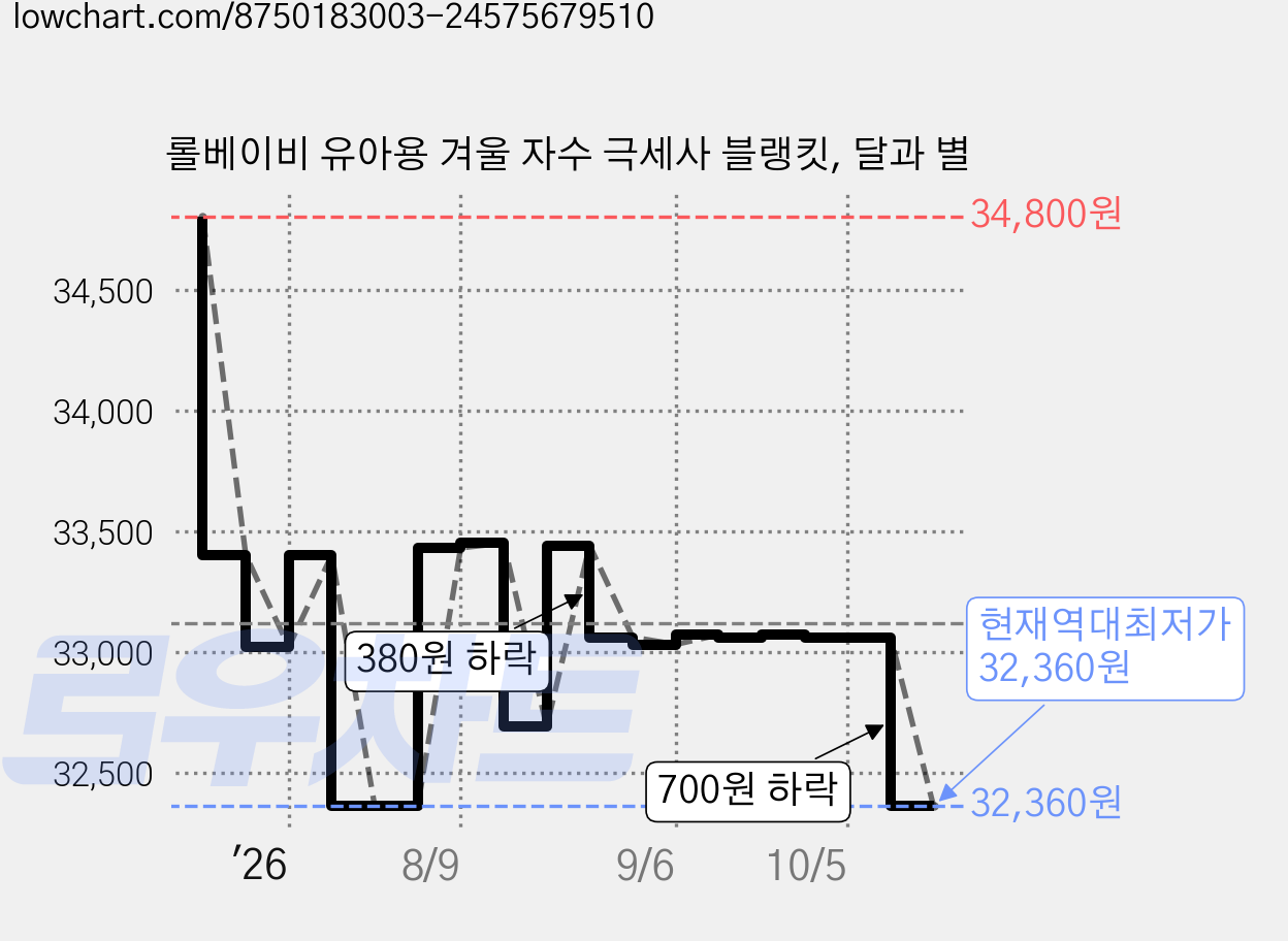 롤베이비 유아용 겨울 자수 극세사 블랭킷, 달과 별 가격 변동 차트, 현재가 32,360원, 역대최저가