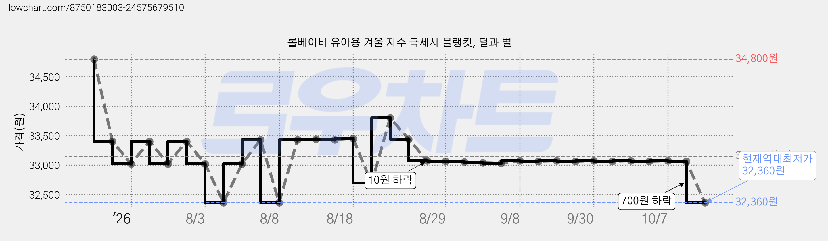 롤베이비 유아용 겨울 자수 극세사 블랭킷, 달과 별 가격 변동 차트, 현재가 32,360원, 역대최저가