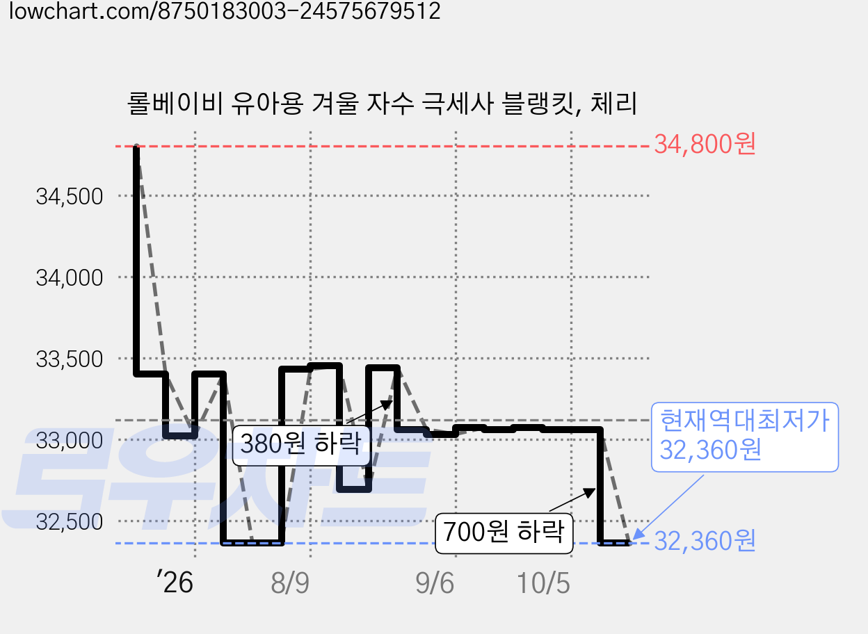 롤베이비 유아용 겨울 자수 극세사 블랭킷, 체리 가격 변동 차트, 현재가 32,360원, 역대최저가