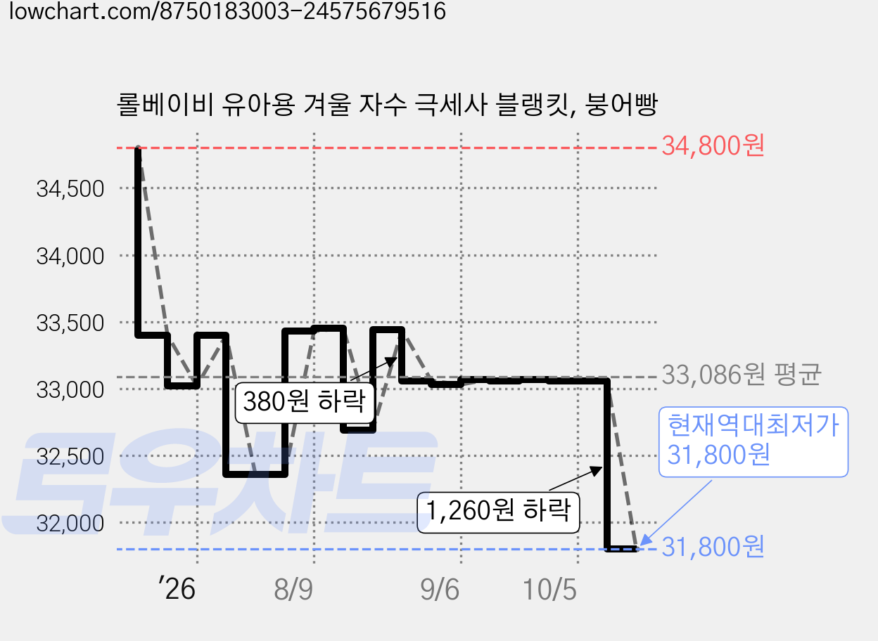 롤베이비 유아용 겨울 자수 극세사 블랭킷, 붕어빵 가격 변동 차트, 현재가 31,800원, 역대최저가