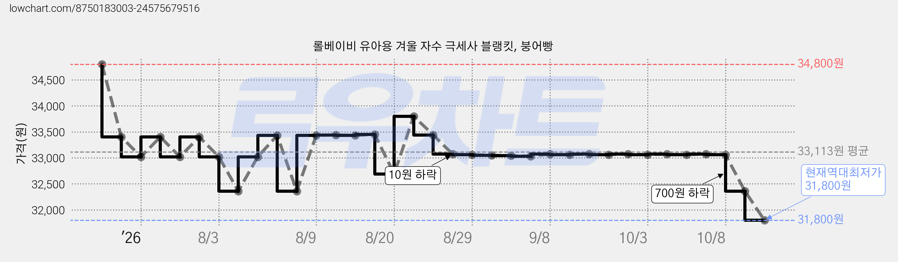 롤베이비 유아용 겨울 자수 극세사 블랭킷, 붕어빵 가격 변동 차트, 현재가 31,800원, 역대최저가