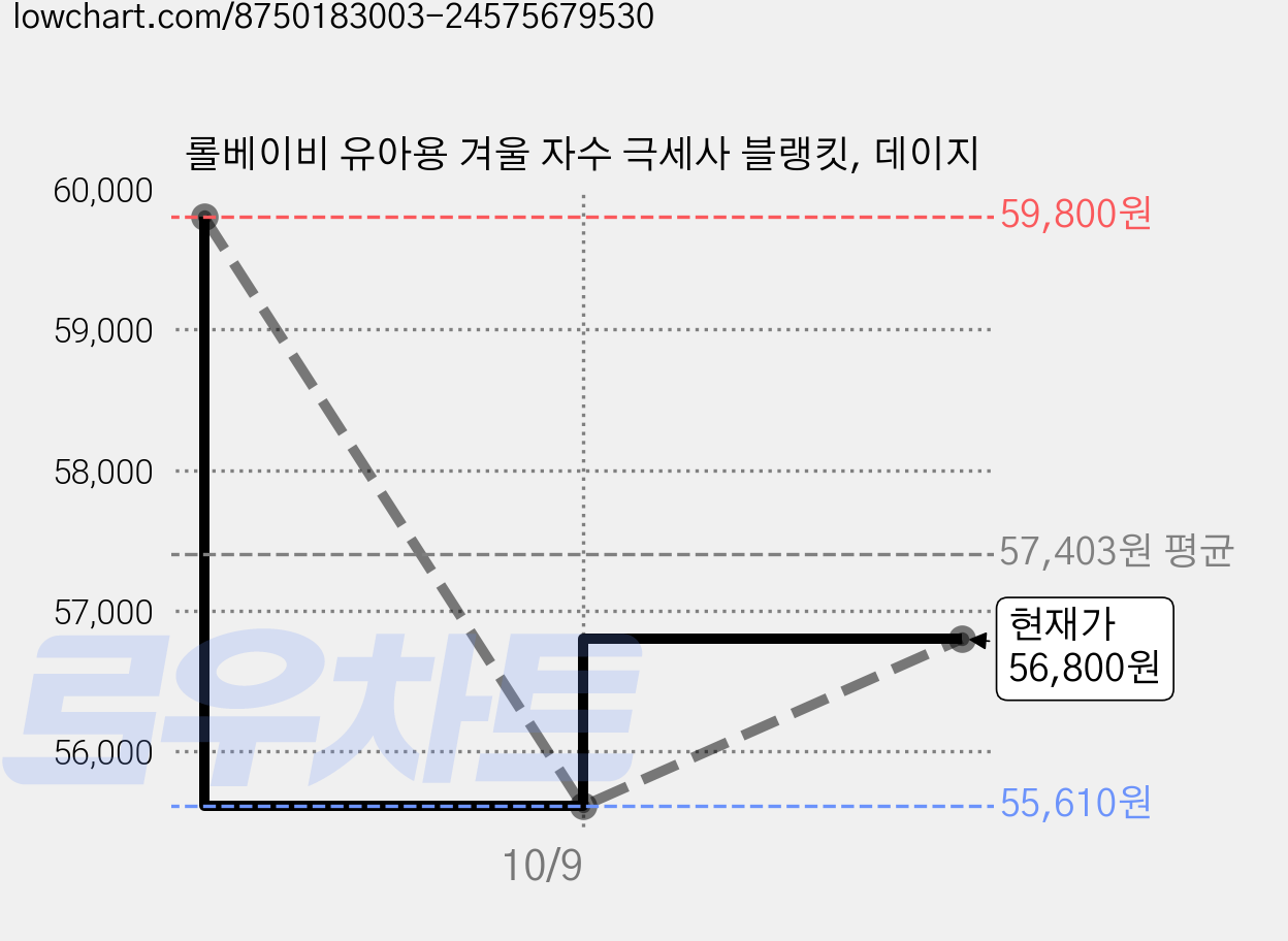 롤베이비 유아용 겨울 자수 극세사 블랭킷, 데이지 가격 변동 차트, 현재가 55,610원, 역대최저가