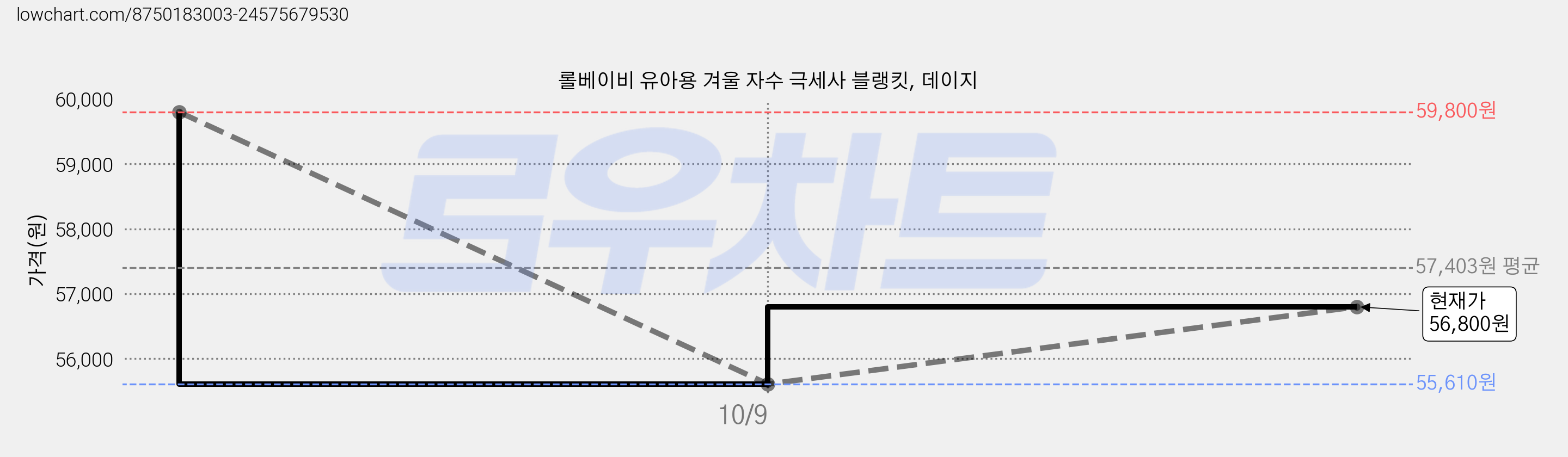롤베이비 유아용 겨울 자수 극세사 블랭킷, 데이지 가격 변동 차트, 현재가 55,610원, 역대최저가