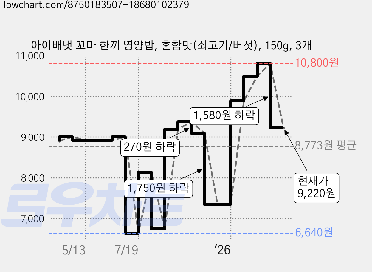 아이배냇 꼬마 한끼 영양밥, 혼합맛(쇠고기/버섯), 150g, 3개 가격 변동 차트, 현재가 9,220원, 관측 최저가 6,640원