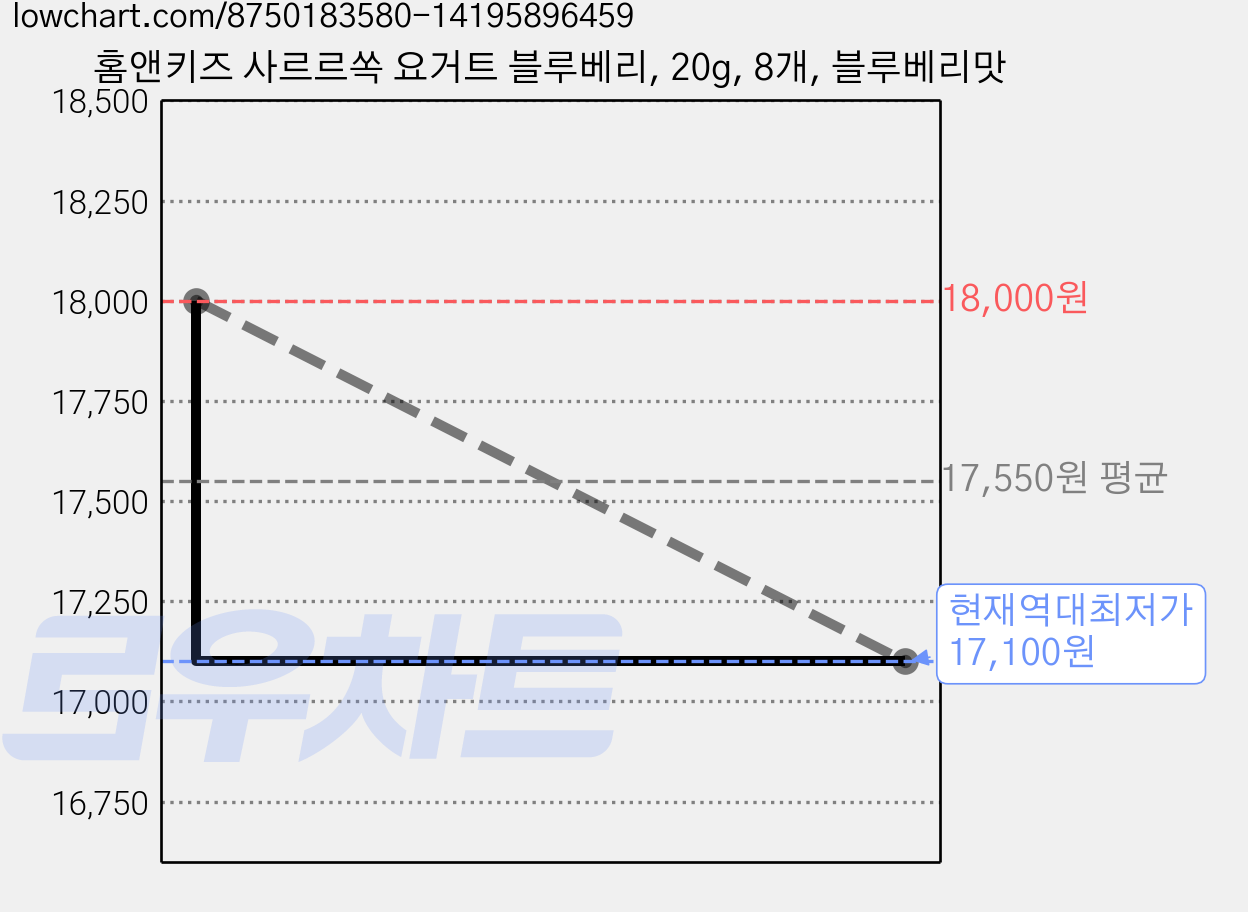 홈앤키즈 사르르쏙 요거트 블루베리, 20g, 8개, 블루베리맛 가격 변동 차트, 현재가 17,100원, 역대최저가