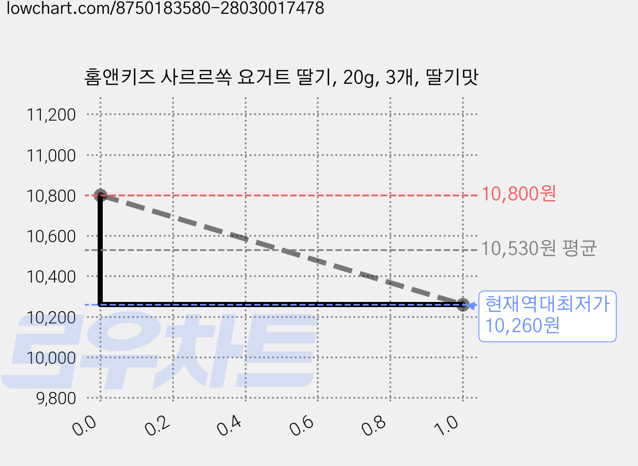 홈앤키즈 사르르쏙 요거트 딸기, 20g, 3개, 딸기맛 가격 변동 차트, 현재가 10,260원, 역대최저가