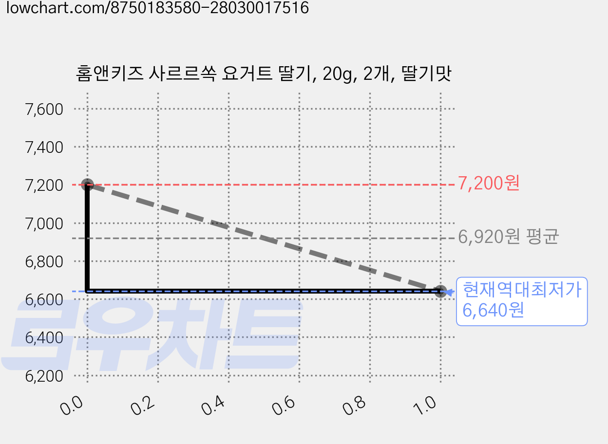 홈앤키즈 사르르쏙 요거트 딸기, 20g, 2개, 딸기맛 가격 변동 차트, 현재가 6,640원, 역대최저가