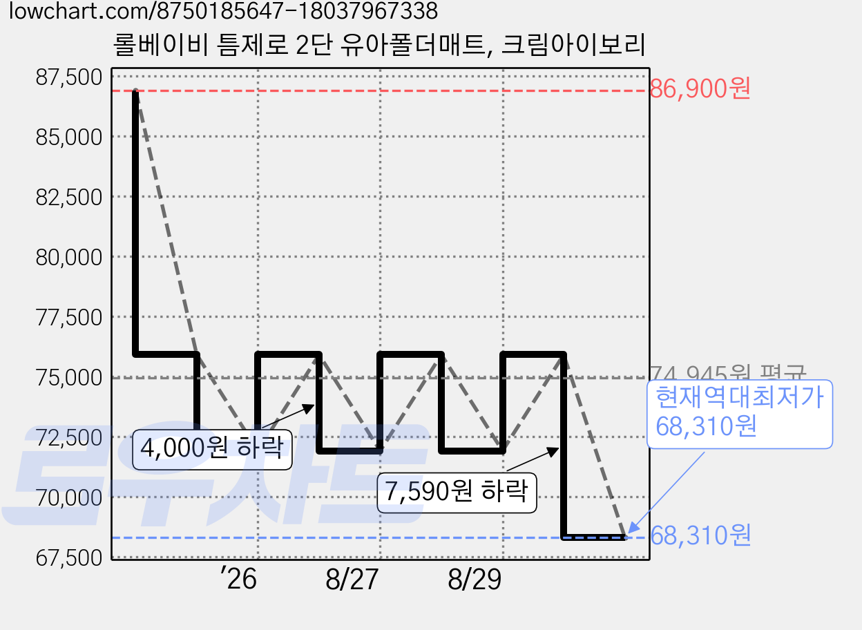 롤베이비 틈제로 2단 유아폴더매트, 크림아이보리 가격 변동 차트, 현재가 68,310원, 역대최저가