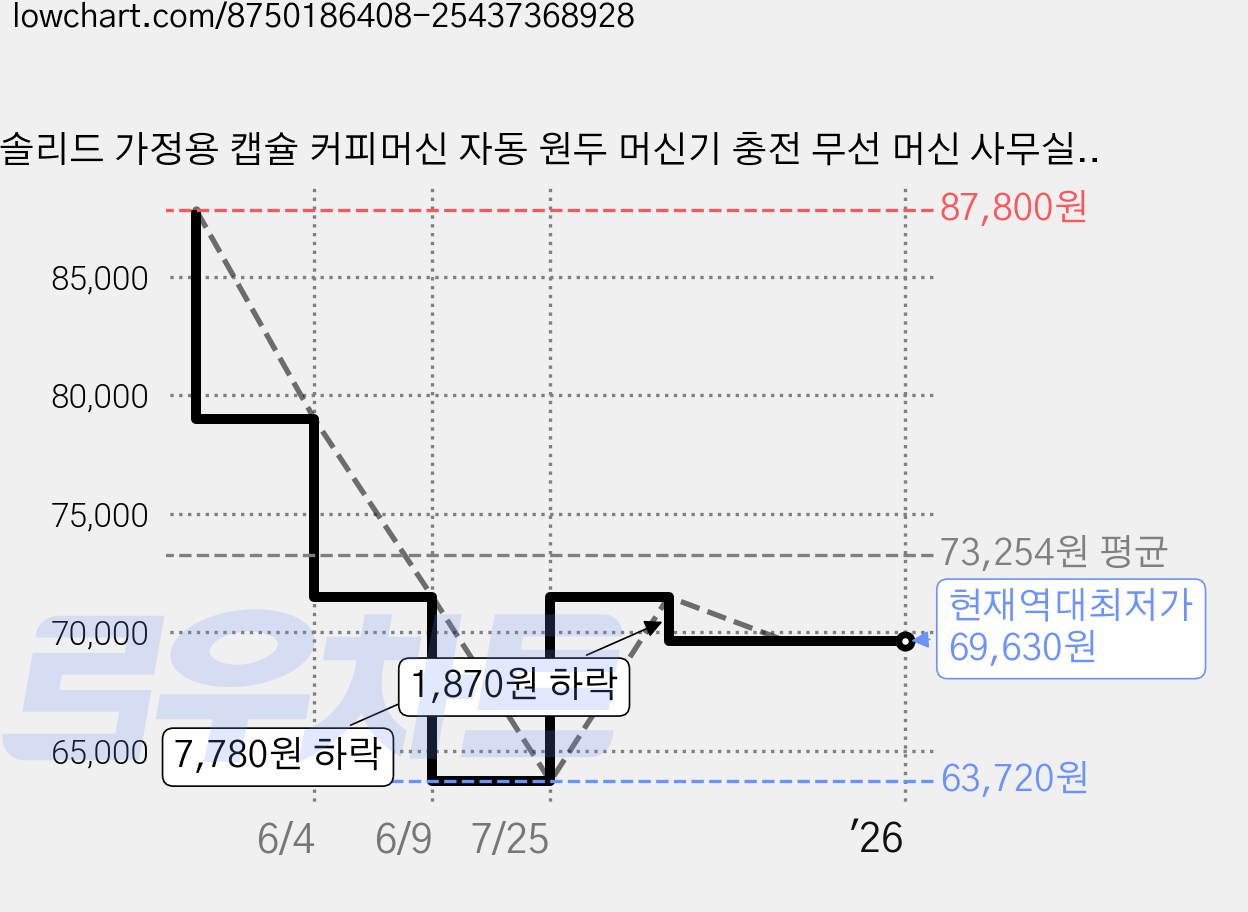 솔리드 가정용 캡슐 커피머신 자동 원두 머신기 충전 무선 머신 사무실 캠핑 휴대용 카페라 네스프레소 돌체구스토 호환, 솔리드 휴대용 커피머신 S-EC31 가격 변동 차트, 현재가 69,630원, 역대최저가