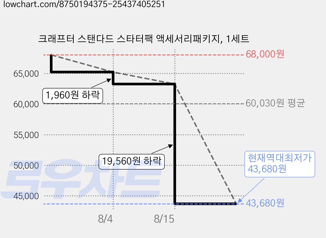 크래프터 스탠다드 스타터팩 액세서리패키지, 1세트 가격 변동 차트, 현재가 43,680원, 역대최저가