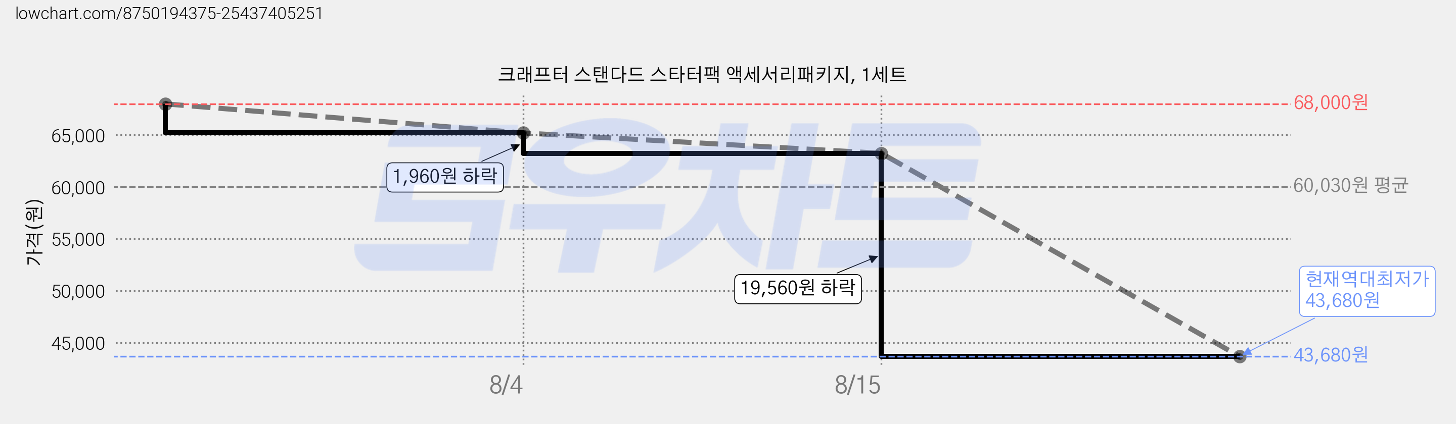 크래프터 스탠다드 스타터팩 액세서리패키지, 1세트 가격 변동 차트, 현재가 43,680원, 역대최저가