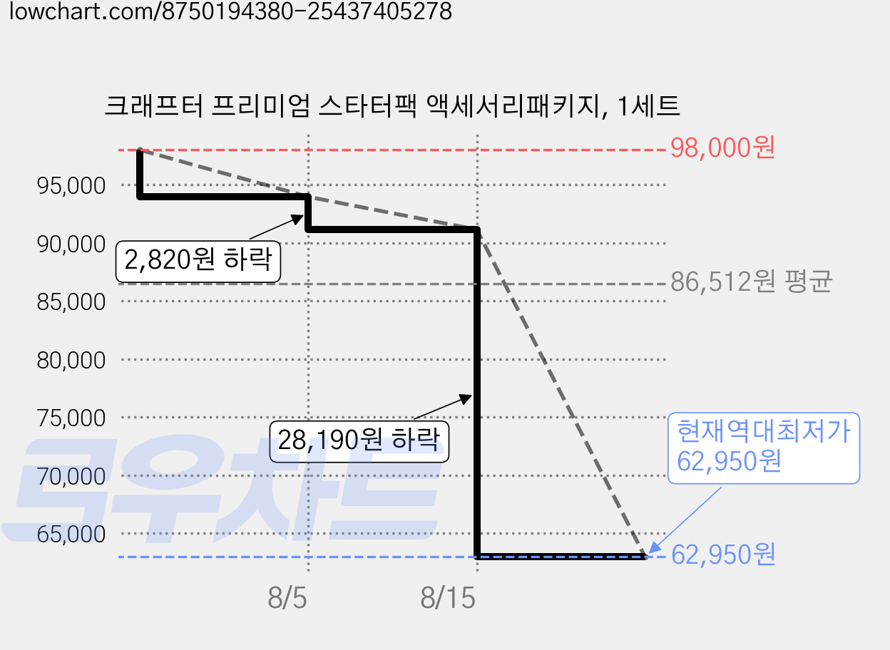 크래프터 프리미엄 스타터팩 액세서리패키지, 1세트 가격 변동 차트, 현재가 62,950원, 역대최저가