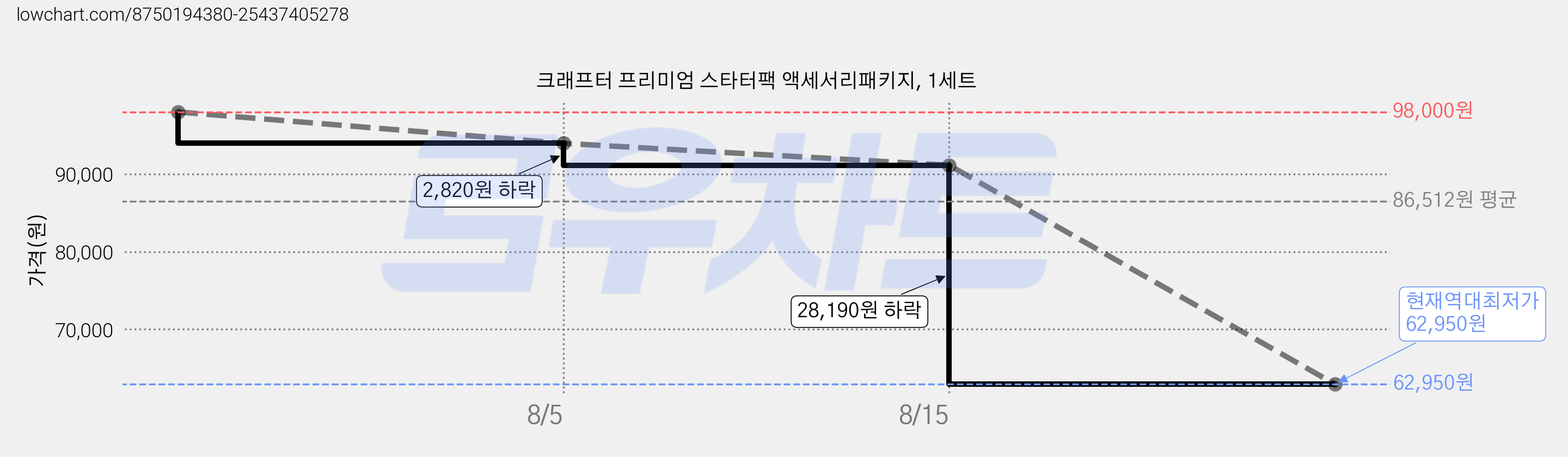 크래프터 프리미엄 스타터팩 액세서리패키지, 1세트 가격 변동 차트, 현재가 62,950원, 역대최저가