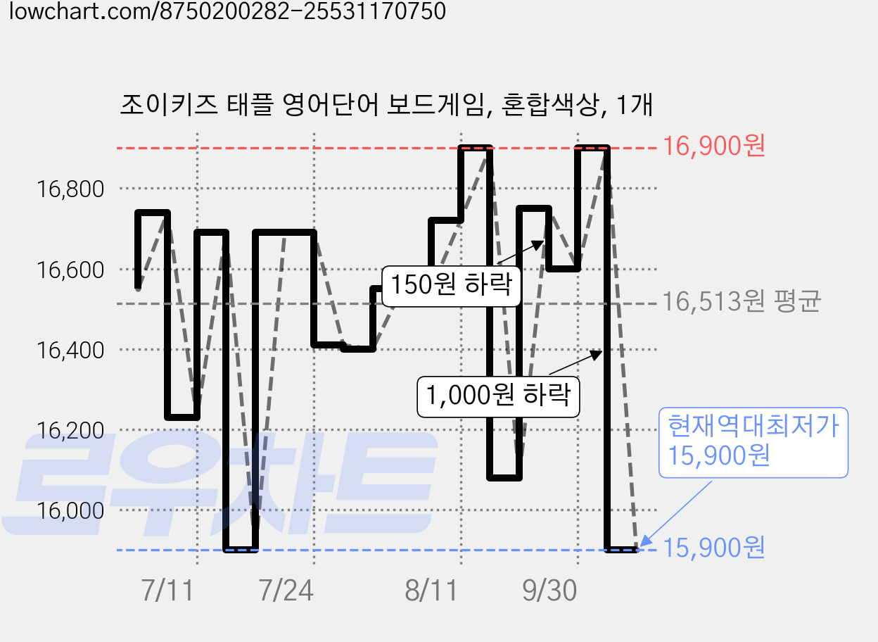 조이키즈 태플 영어단어 보드게임, 혼합색상, 1개 가격 변동 차트, 현재가 15,900원, 역대최저가