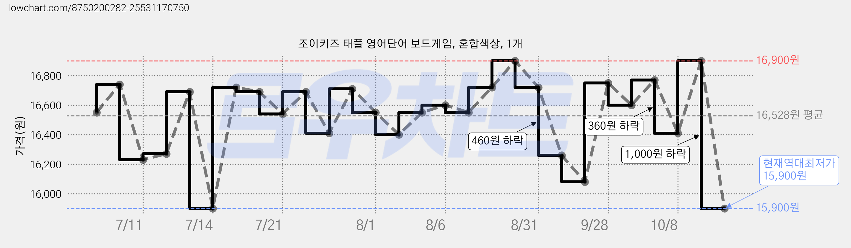 조이키즈 태플 영어단어 보드게임, 혼합색상, 1개 가격 변동 차트, 현재가 15,900원, 역대최저가
