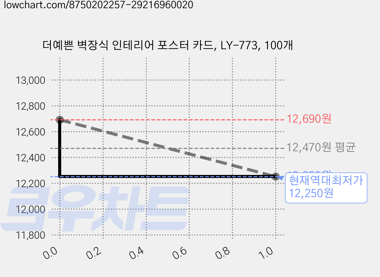 더예쁜 벽장식 인테리어 포스터 카드, LY-773, 100개 가격 변동 차트, 현재가 12,250원, 역대최저가