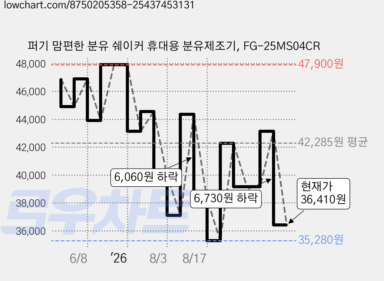 퍼기 맘편한 분유 쉐이커 휴대용 분유제조기, FG-25MS04CR 가격 변동 차트, 현재가 36,410원, 관측 최저가 35,280원