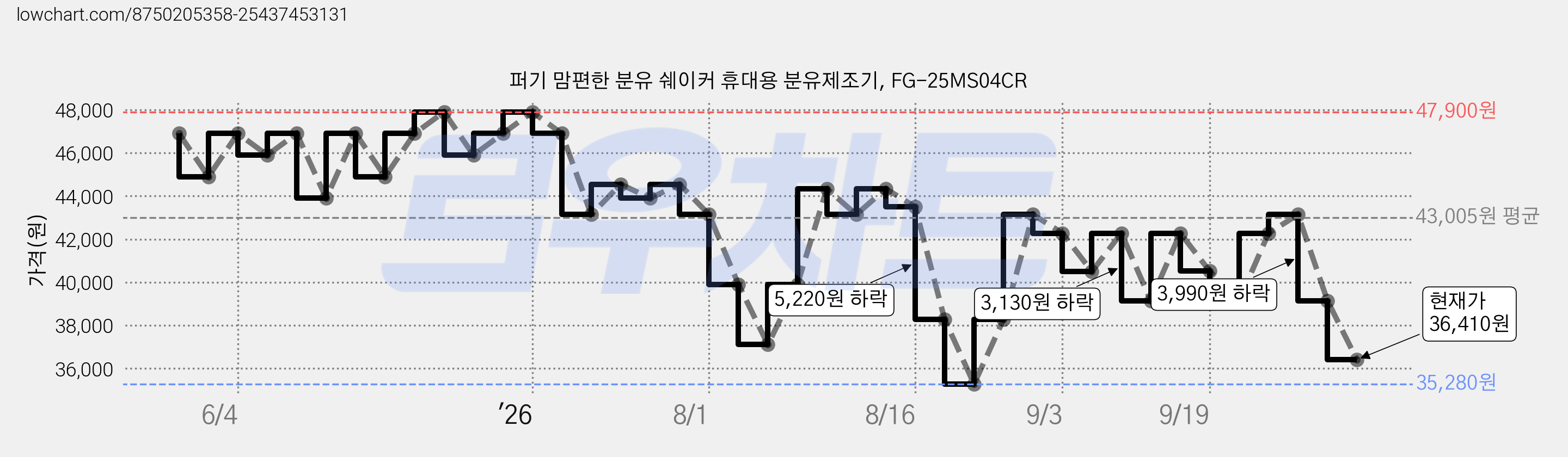 퍼기 맘편한 분유 쉐이커 휴대용 분유제조기, FG-25MS04CR 가격 변동 차트, 현재가 36,410원, 관측 최저가 35,280원