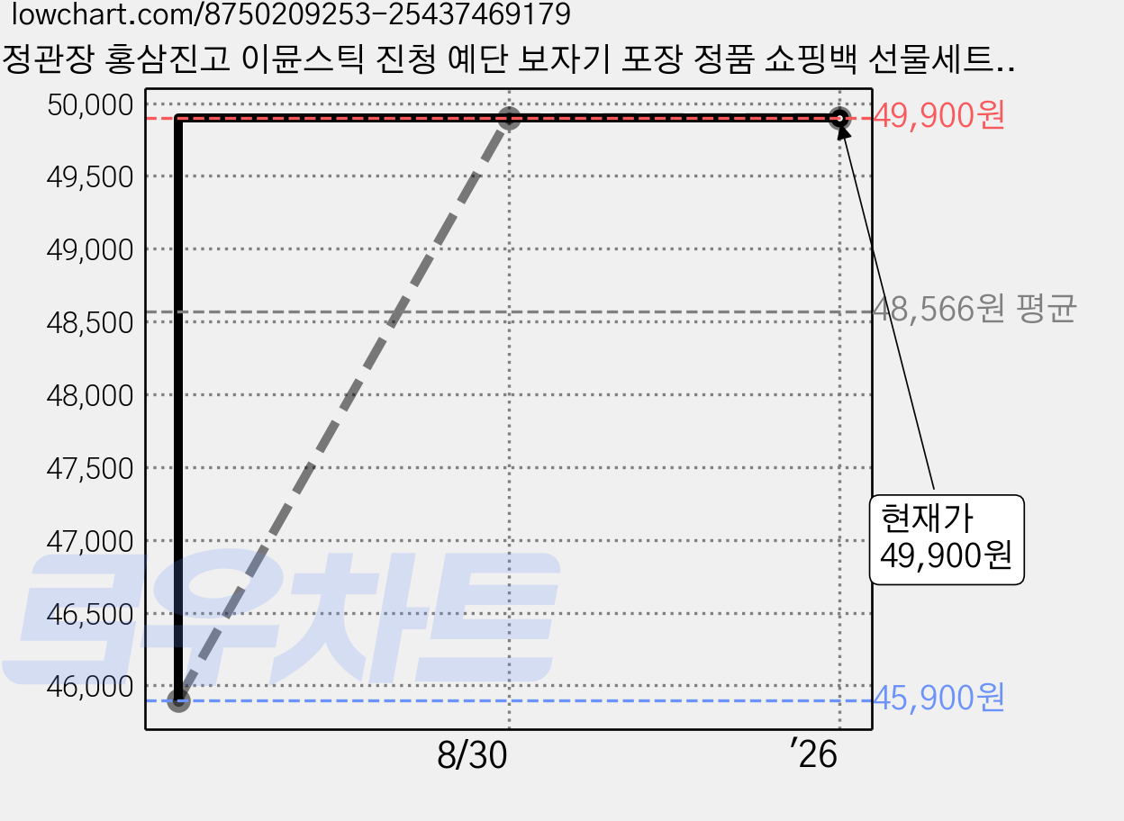 정관장 홍삼진고 이뮨스틱 진청 예단 보자기 포장 정품 쇼핑백 선물세트, 300g, 1개 가격 변동 차트, 현재가 49,900원, 관측 최저가 45,900원