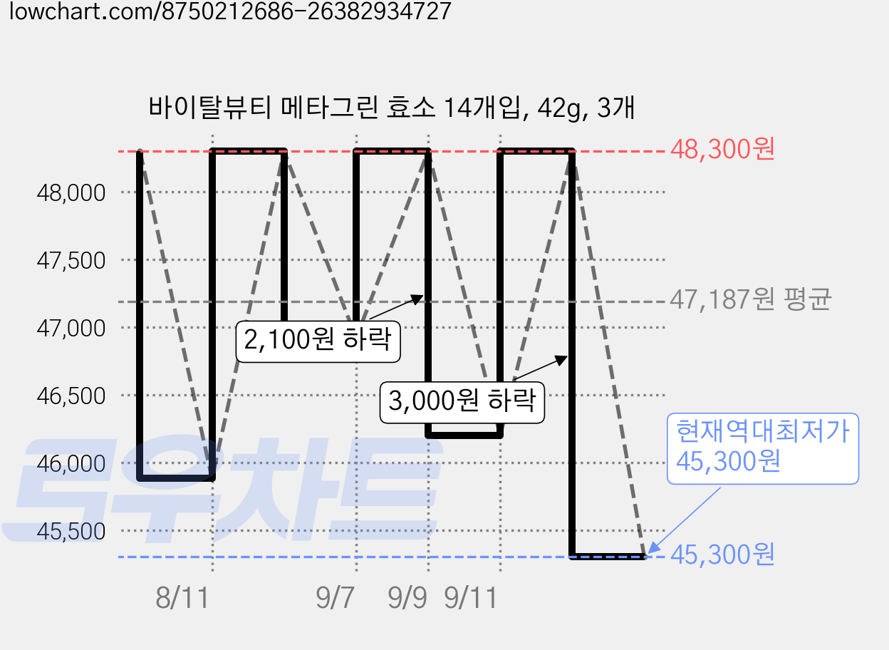 바이탈뷰티 메타그린 효소 14개입, 42g, 3개 가격 변동 차트, 현재가 45,300원, 역대최저가