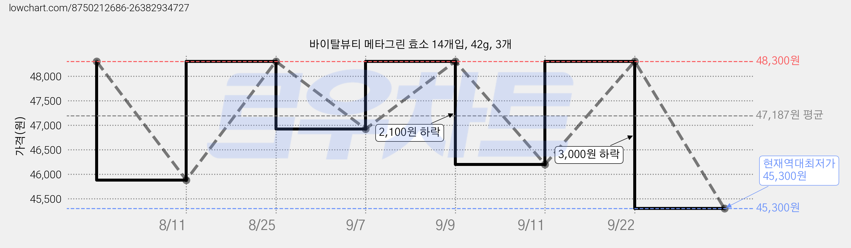 바이탈뷰티 메타그린 효소 14개입, 42g, 3개 가격 변동 차트, 현재가 45,300원, 역대최저가