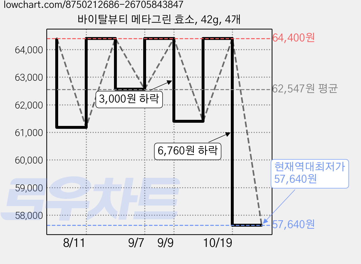 바이탈뷰티 메타그린 효소, 42g, 4개 가격 변동 차트, 현재가 57,640원, 역대최저가