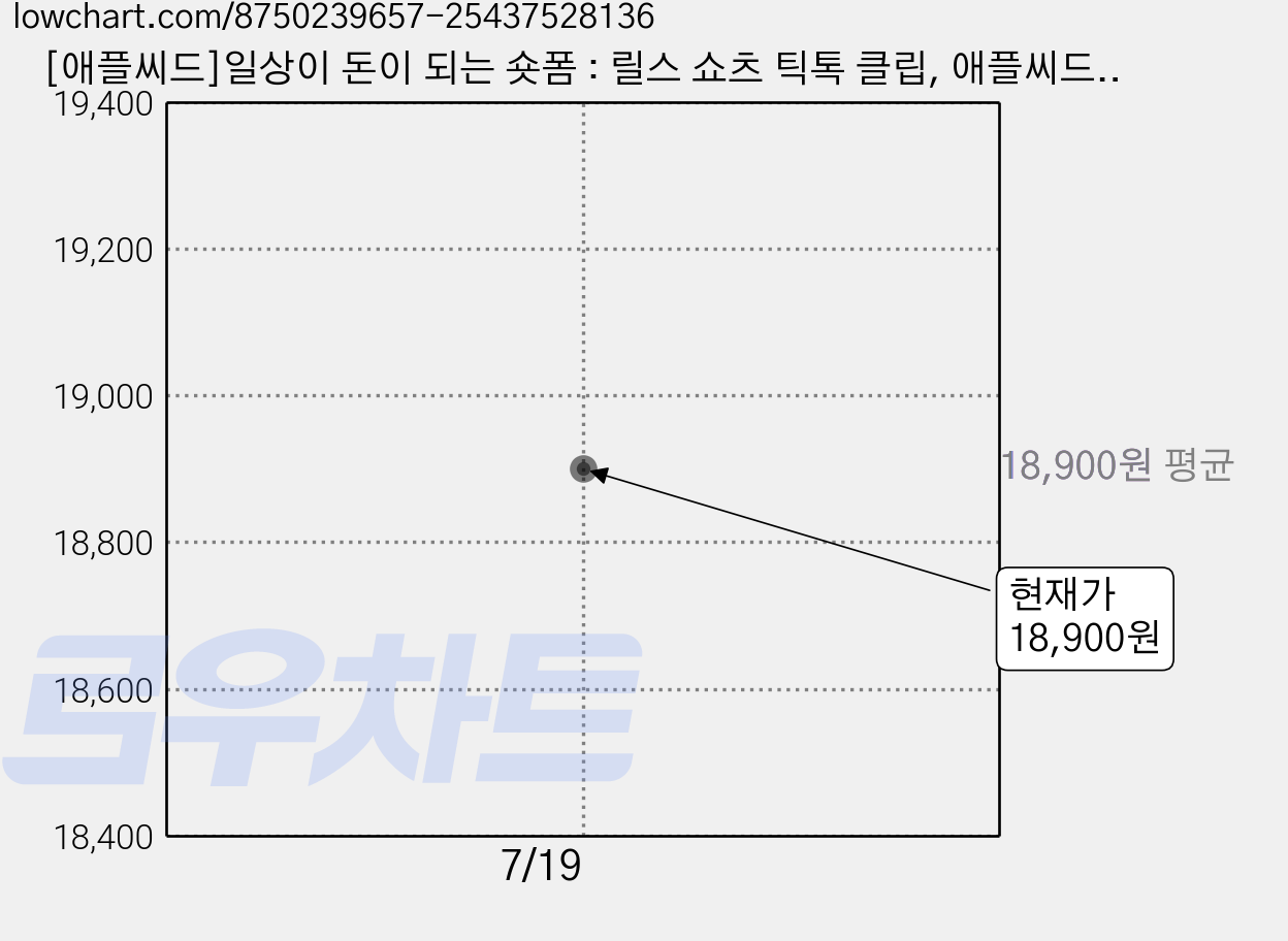 [애플씨드]일상이 돈이 되는 숏폼 : 릴스 쇼츠 틱톡 클립, 애플씨드, 리지팍(박자령) 가격 변동 차트, 현재가 18,900원