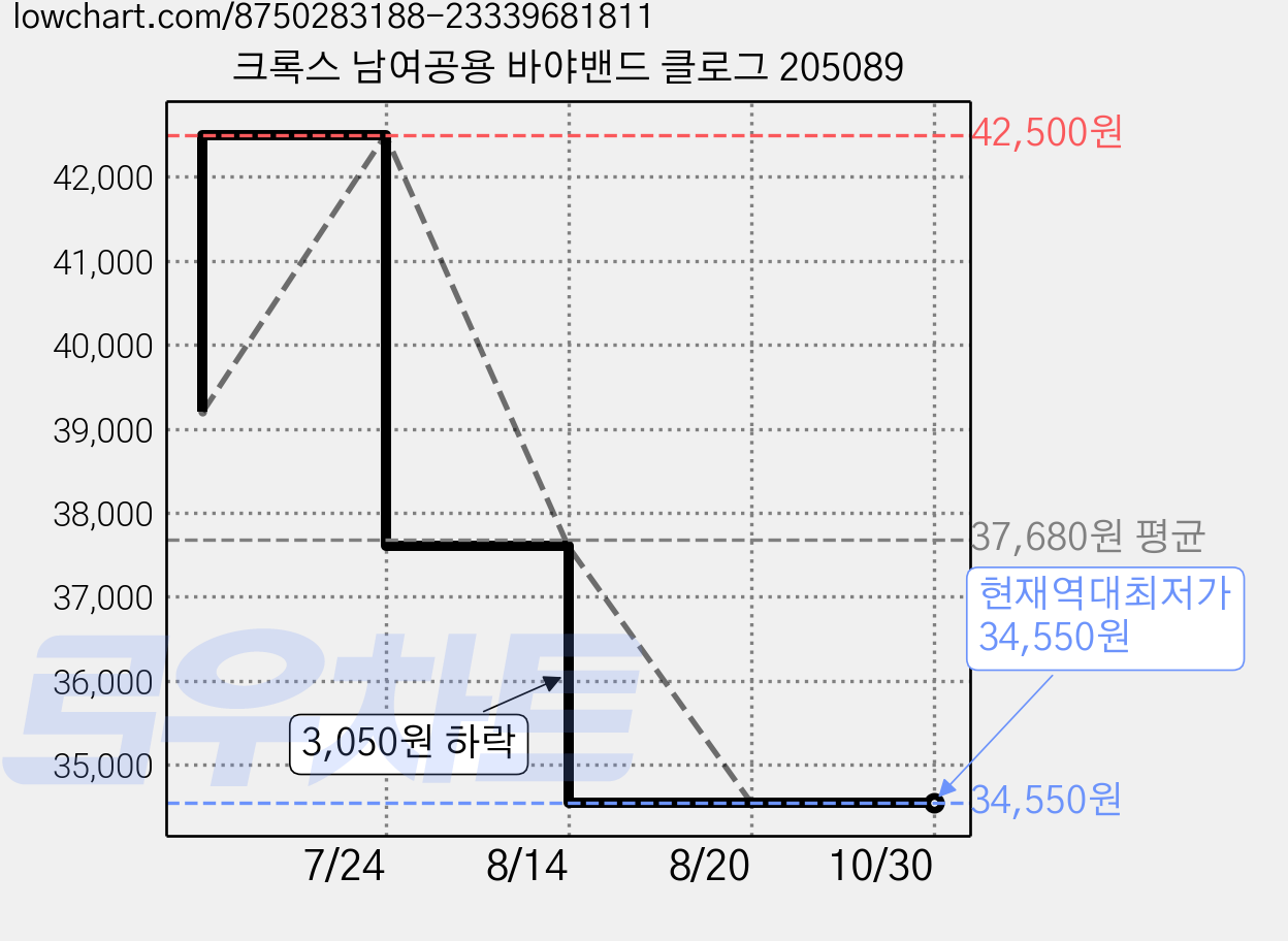 크록스 남여공용 바야밴드 클로그 205089 가격 변동 차트, 현재가 34,550원, 역대최저가