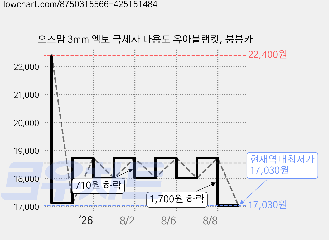 오즈맘 3mm 엠보 극세사 다용도 유아블랭킷, 붕붕카 가격 변동 차트, 현재가 17,030원, 역대최저가