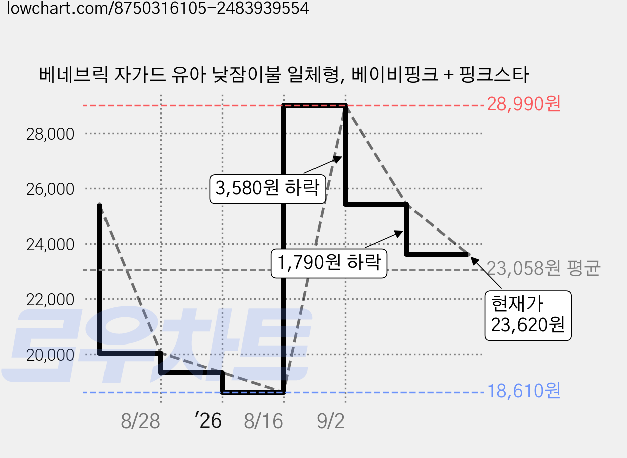 베네브릭 자가드 유아 낮잠이불 일체형, 베이비핑크 + 핑크스타 가격 변동 차트, 현재가 23,620원, 관측 최저가 18,610원