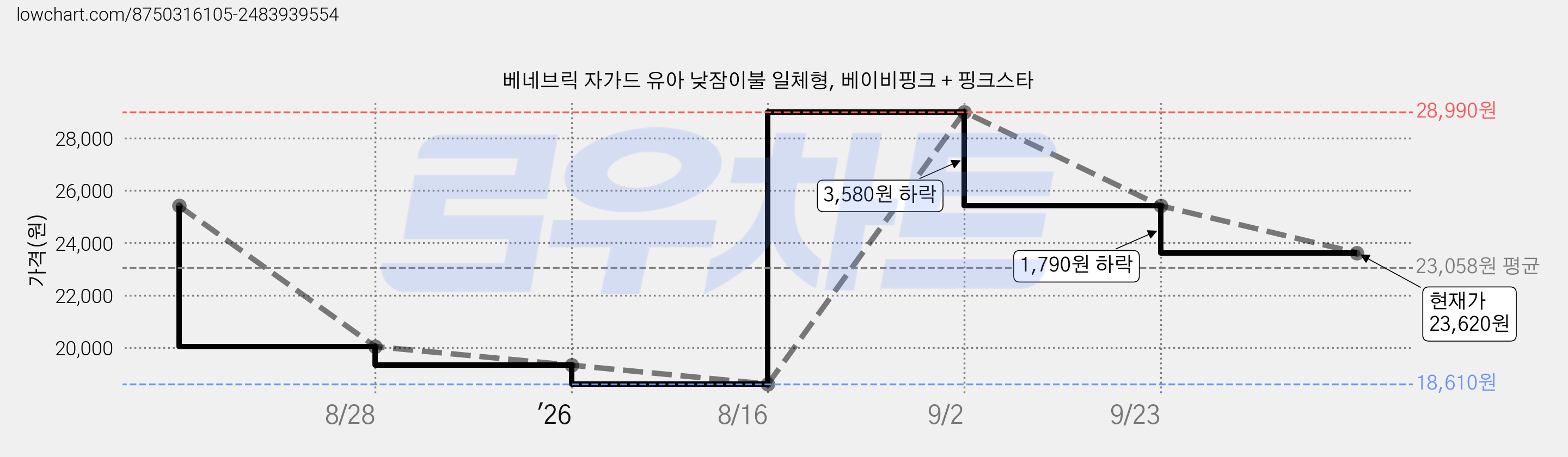 베네브릭 자가드 유아 낮잠이불 일체형, 베이비핑크 + 핑크스타 가격 변동 차트, 현재가 23,620원, 관측 최저가 18,610원