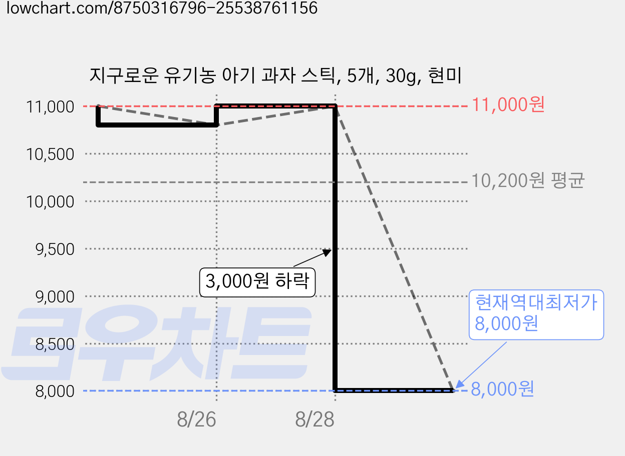 지구로운 유기농 아기 과자 스틱, 5개, 30g, 현미 가격 변동 차트, 현재가 8,000원, 역대최저가