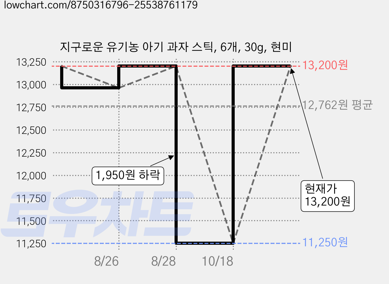 지구로운 유기농 아기 과자 스틱, 6개, 30g, 현미 가격 변동 차트, 현재가 13,200원, 관측 최저가 11,250원