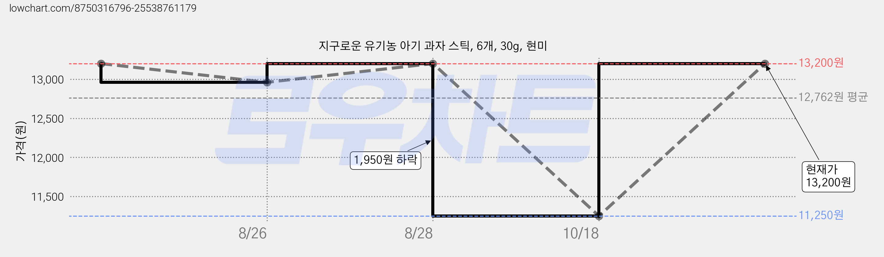 지구로운 유기농 아기 과자 스틱, 6개, 30g, 현미 가격 변동 차트, 현재가 13,200원, 관측 최저가 11,250원