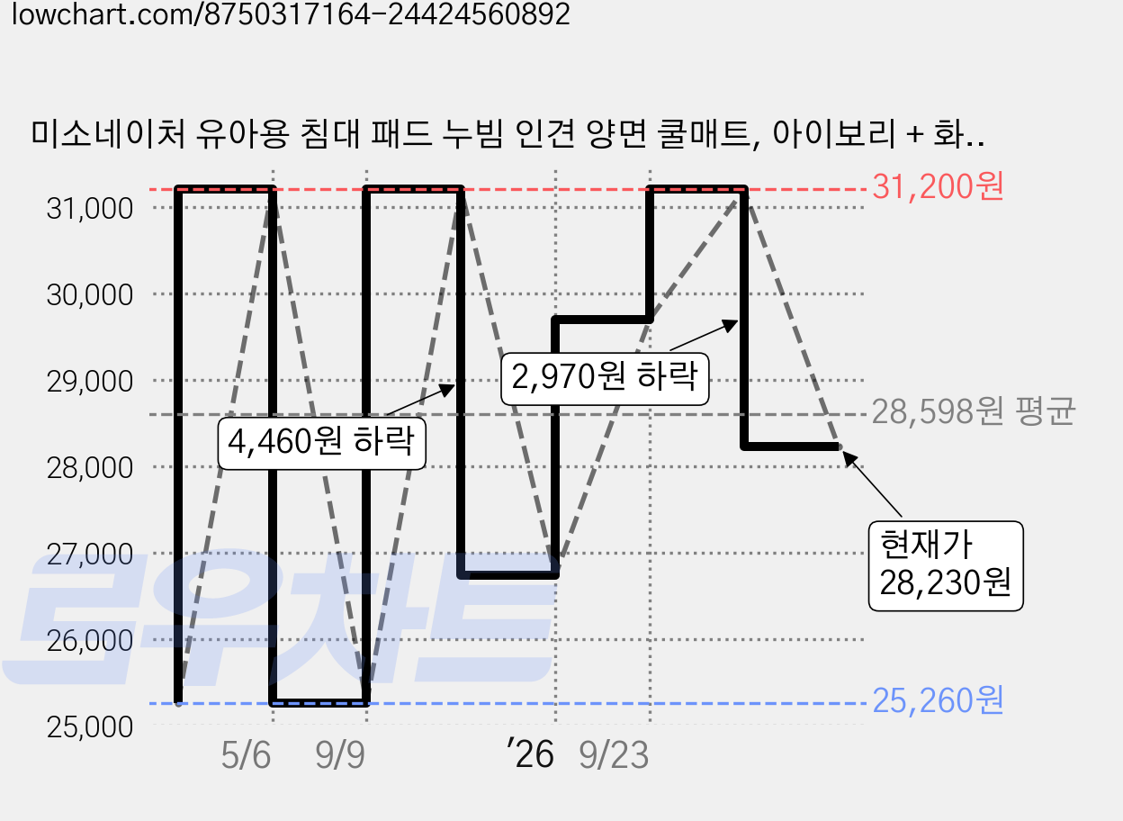 미소네이처 유아용 침대 패드 누빔 인견 양면 쿨매트, 아이보리 + 화이트, 1개 가격 변동 차트, 현재가 28,230원, 관측 최저가 25,260원