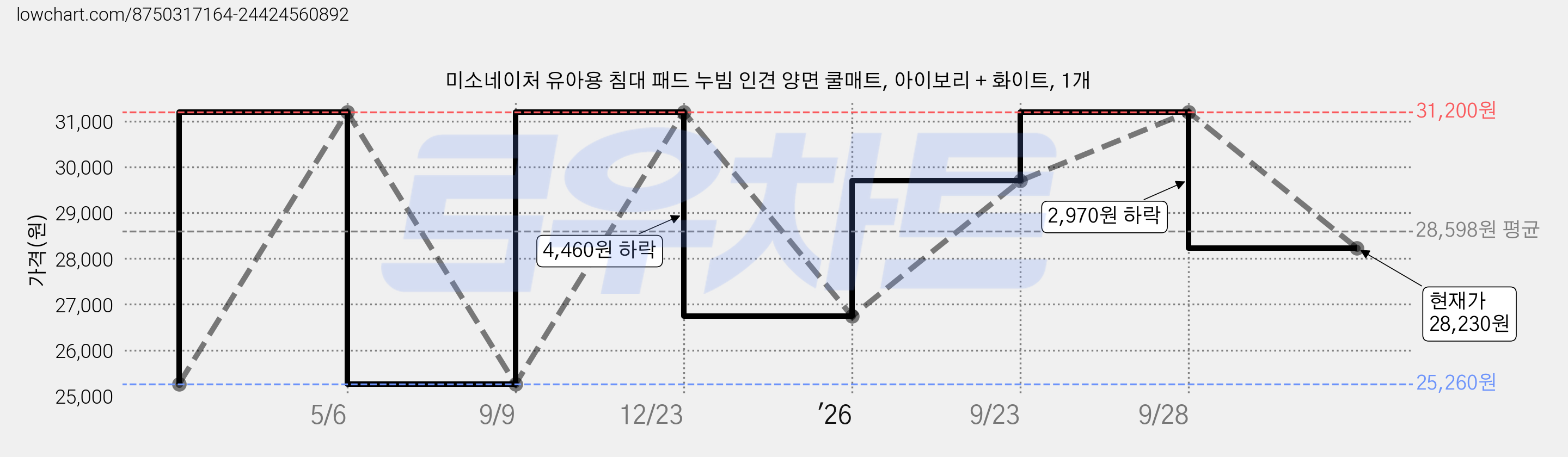 미소네이처 유아용 침대 패드 누빔 인견 양면 쿨매트, 아이보리 + 화이트, 1개 가격 변동 차트, 현재가 28,230원, 관측 최저가 25,260원