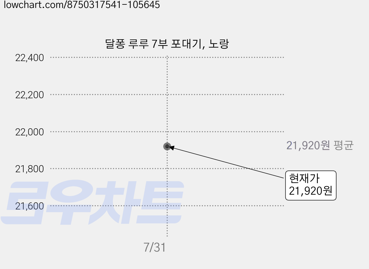 달퐁 루루 7부 포대기, 노랑 가격 변동 차트, 현재가 21,920원