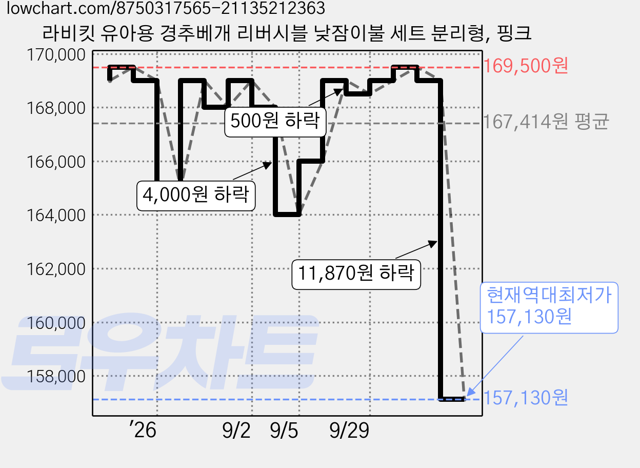 라비킷 유아용 경추베개 리버시블 낮잠이불 세트 분리형, 핑크 가격 변동 차트, 현재가 157,130원, 역대최저가