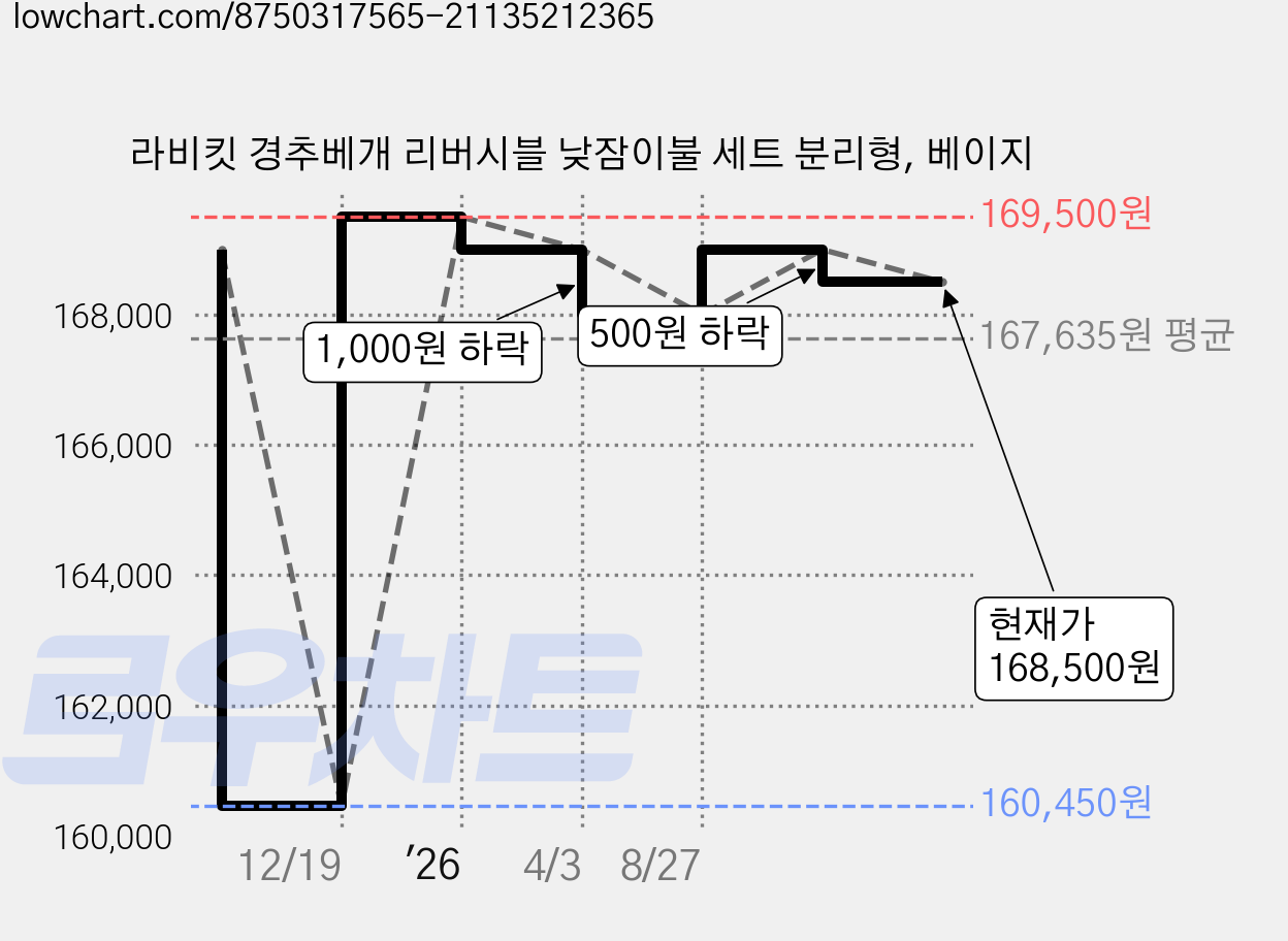 라비킷 경추베개 리버시블 낮잠이불 세트 분리형, 베이지 가격 변동 차트, 현재가 168,500원, 관측 최저가 160,450원