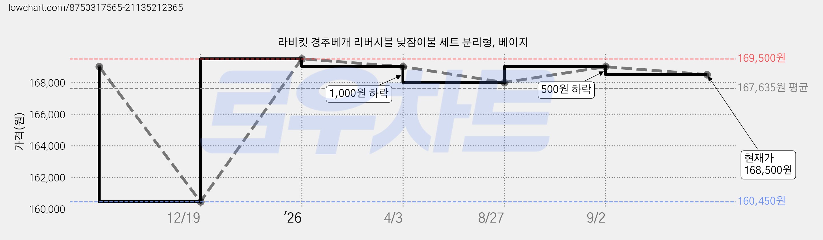 라비킷 경추베개 리버시블 낮잠이불 세트 분리형, 베이지 가격 변동 차트, 현재가 168,500원, 관측 최저가 160,450원