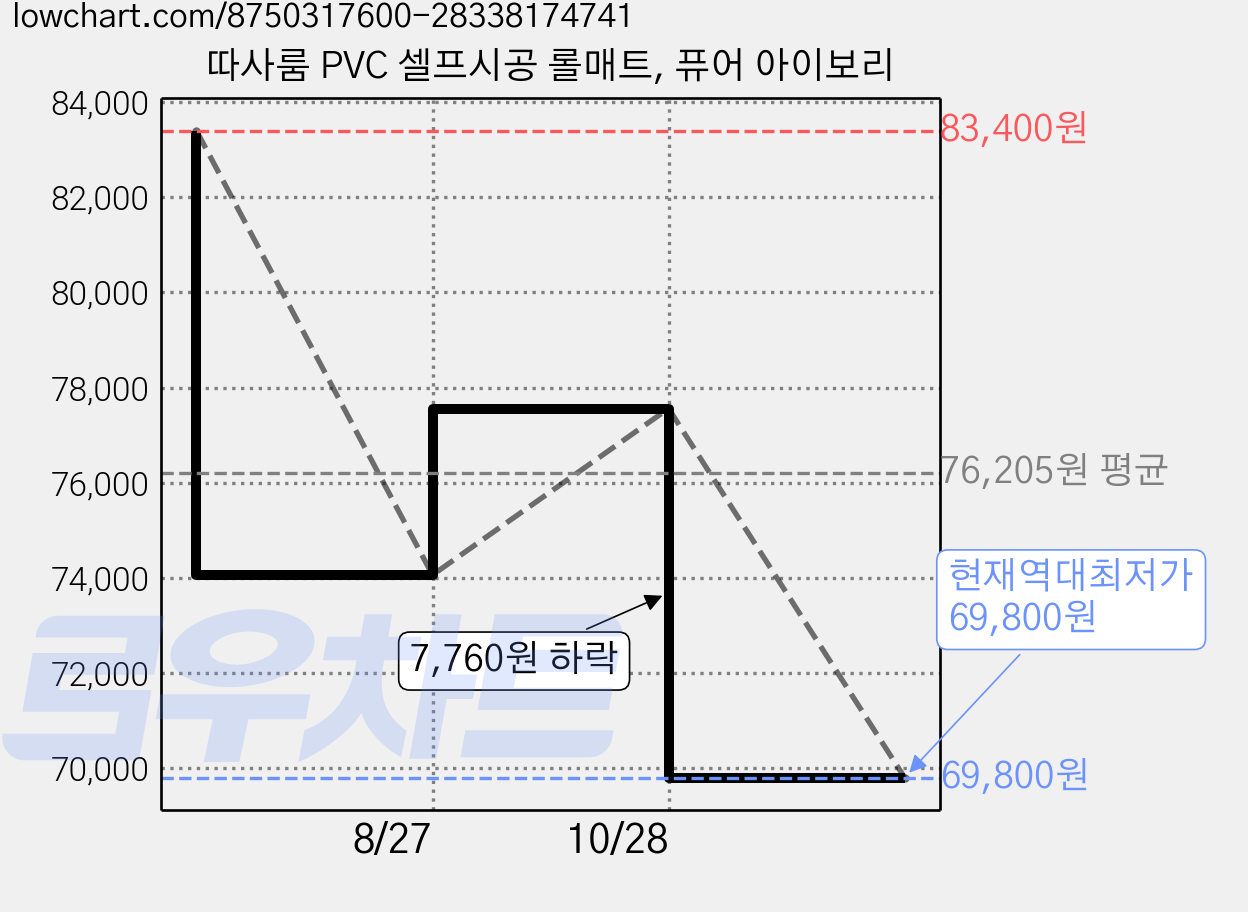 따사룸 PVC 셀프시공 롤매트, 퓨어 아이보리 가격 변동 차트, 현재가 69,800원, 역대최저가