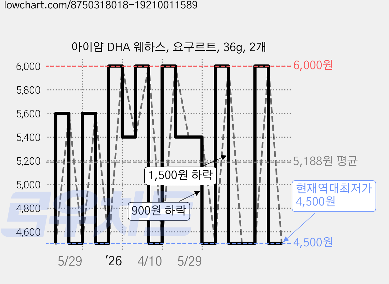 아이얌 DHA 웨하스, 요구르트, 36g, 2개 가격 변동 차트, 현재가 4,500원, 역대최저가
