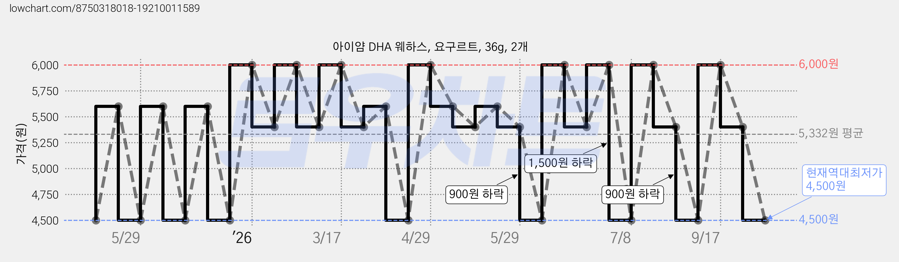 아이얌 DHA 웨하스, 요구르트, 36g, 2개 가격 변동 차트, 현재가 4,500원, 역대최저가