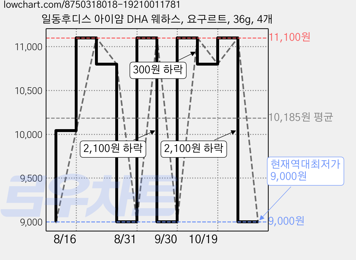 일동후디스 아이얌 DHA 웨하스, 요구르트, 36g, 4개 가격 변동 차트, 현재가 9,000원, 역대최저가