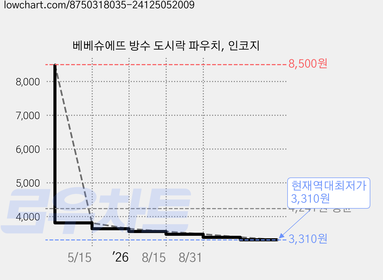 베베슈에뜨 방수 도시락 파우치, 인코지 가격 변동 차트, 현재가 3,310원, 역대최저가